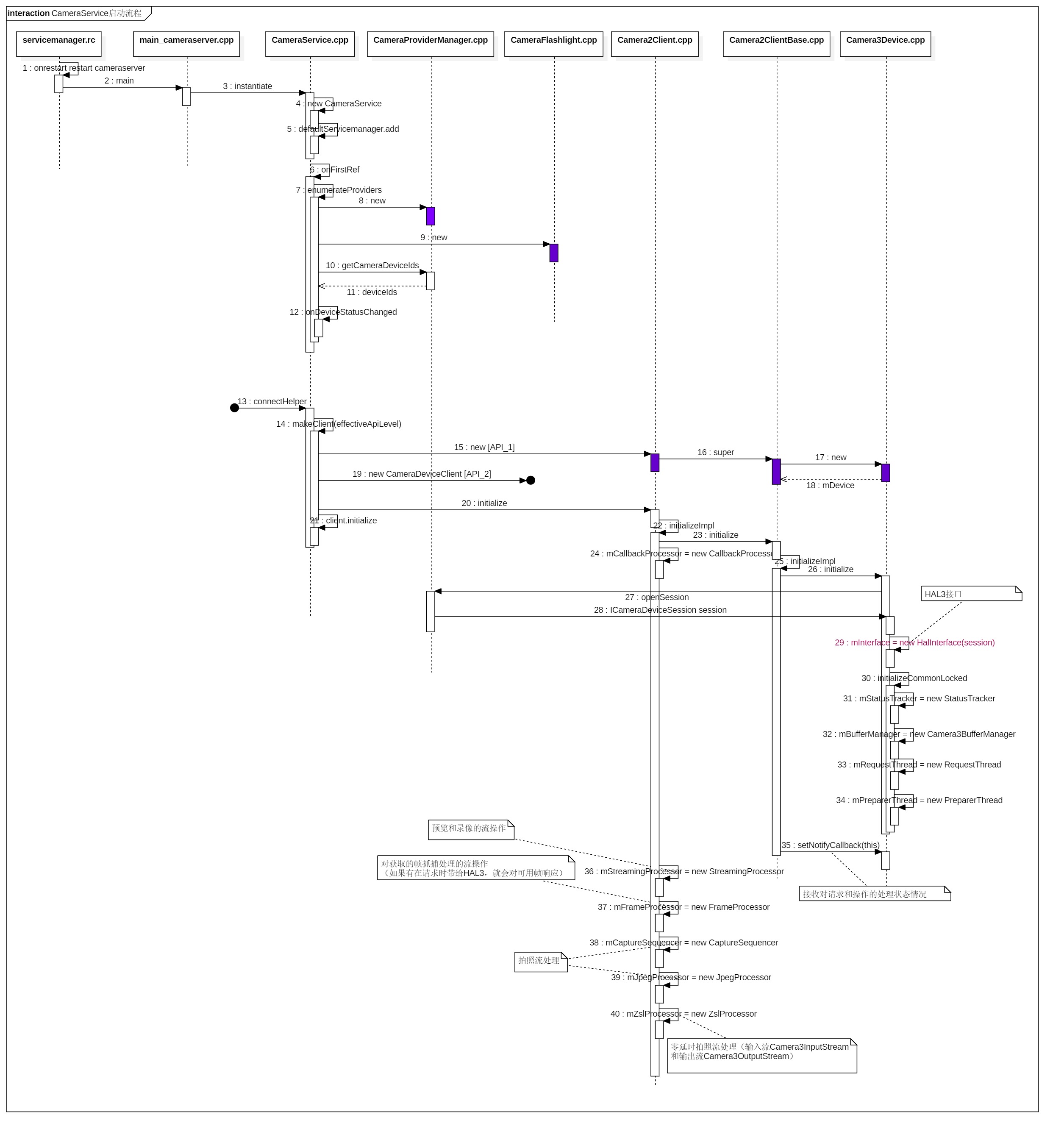 Android 9.0 Camera study notes - Programmer Sought
