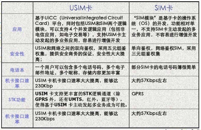 解读SIM卡、USIM卡、UICC卡、eSIM卡的区别