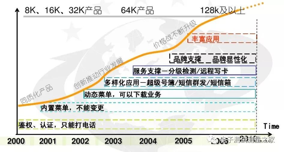 解读SIM卡、USIM卡、UICC卡、eSIM卡的区别