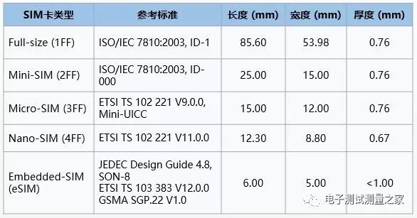 解读SIM卡、USIM卡、UICC卡、eSIM卡的区别