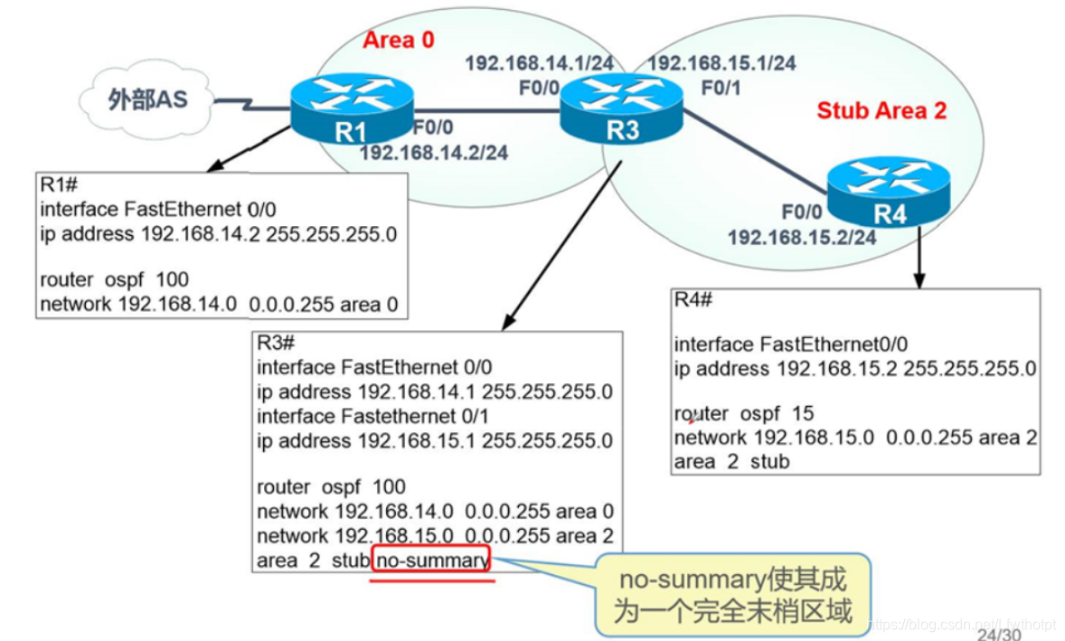 理论：OSPF多区原理与配置   --理论讲解