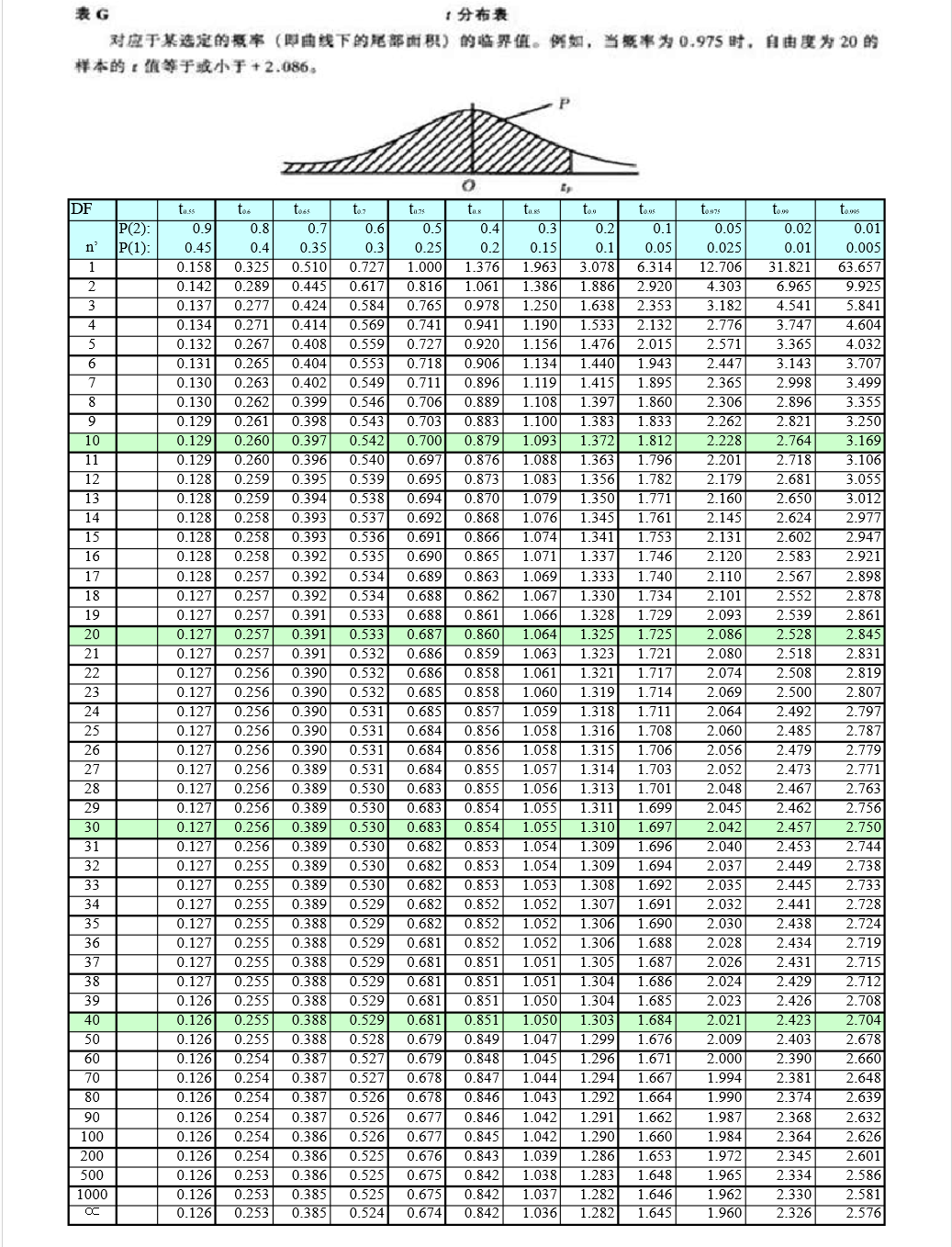 ttable分布表图片