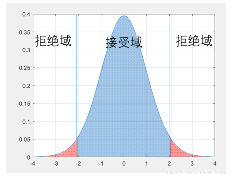 接受域与拒绝域