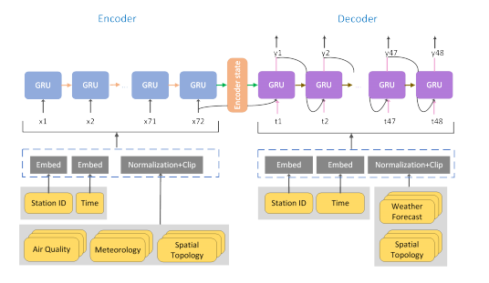 19KDD AccuAir Winning Solution to Air Quality Prediction for KDD Cup 2018