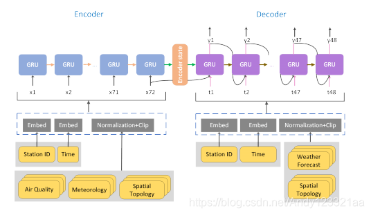 19KDD AccuAir Winning Solution to Air Quality Prediction for KDD Cup 2018