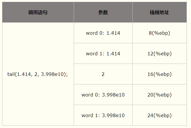 C 语言 函数调用栈