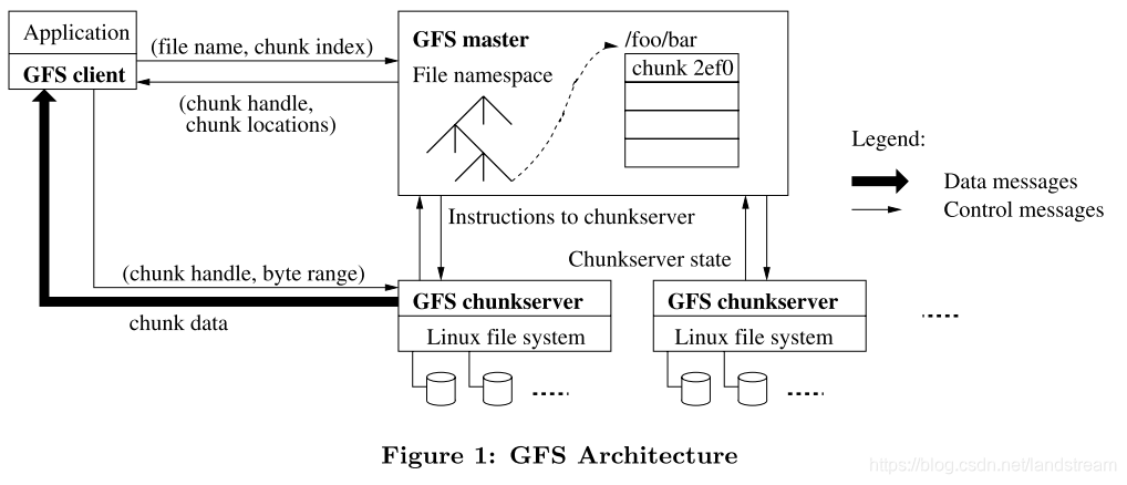 Linux Gfs2 Distributed 分布式系统与 Google 早期的三篇论文_汐雪池间的博客-CSDN博客