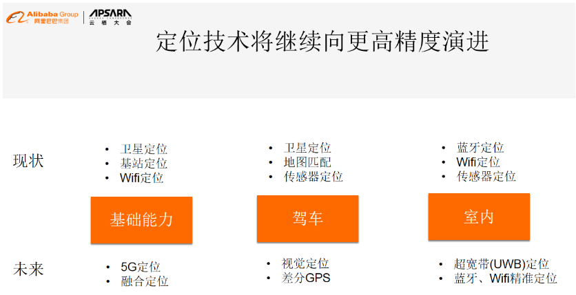 高德在提升定位精度方面的探索和实践