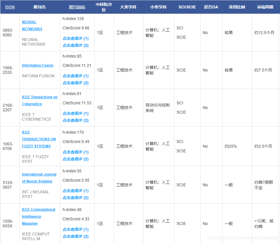 2019年最新中科院人工智能领域JCR期刊分区（附2019-2020人工智能领域 