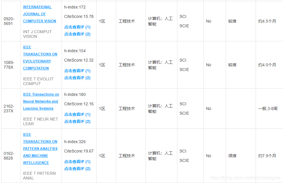 2019年最新中科院人工智能领域JCR期刊分区（附2019-2020人工智能领域 