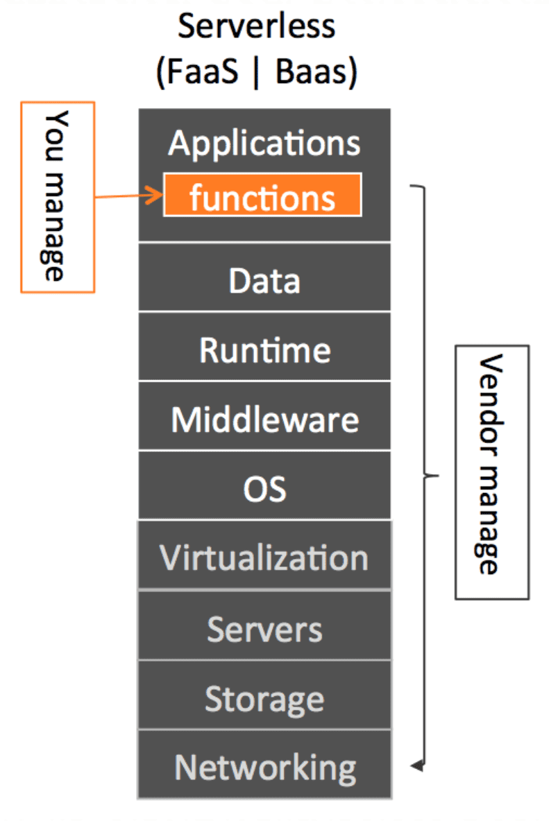 收益 or 挑战？Serverless 究竟给前端带来了什么