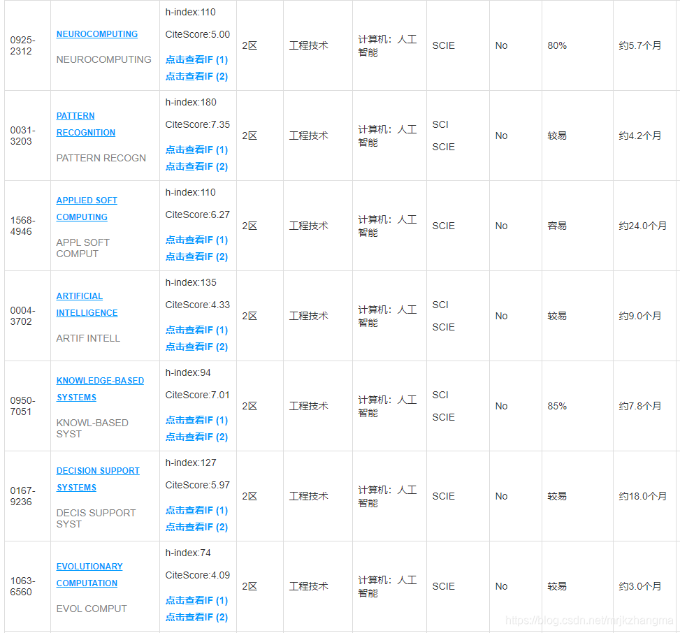 2019年最新中科院人工智能领域JCR期刊分区（附2019-2020人工智能领域 