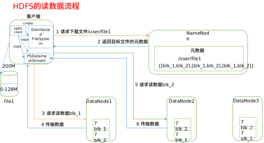 Hadoop集群读 写数据的流程 诗水人间 Csdn博客 Hadoop集群读 写数据的流程 诗水人间 Csdn博客
