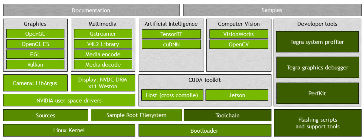 Jetson Support Package architecture