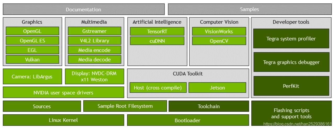 Jetson Support Package architecture