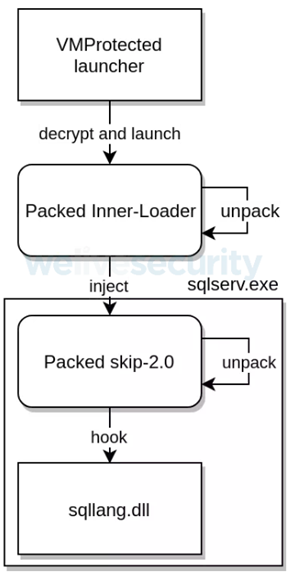 新的恶意软件将后门植入微软 SQL Server 中