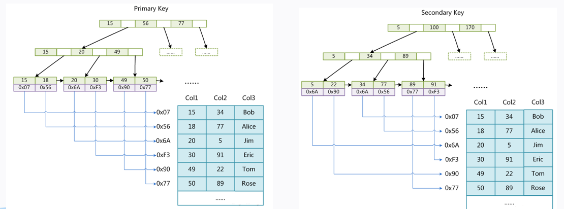 mysql性能优化之mysql索引数据结构详解