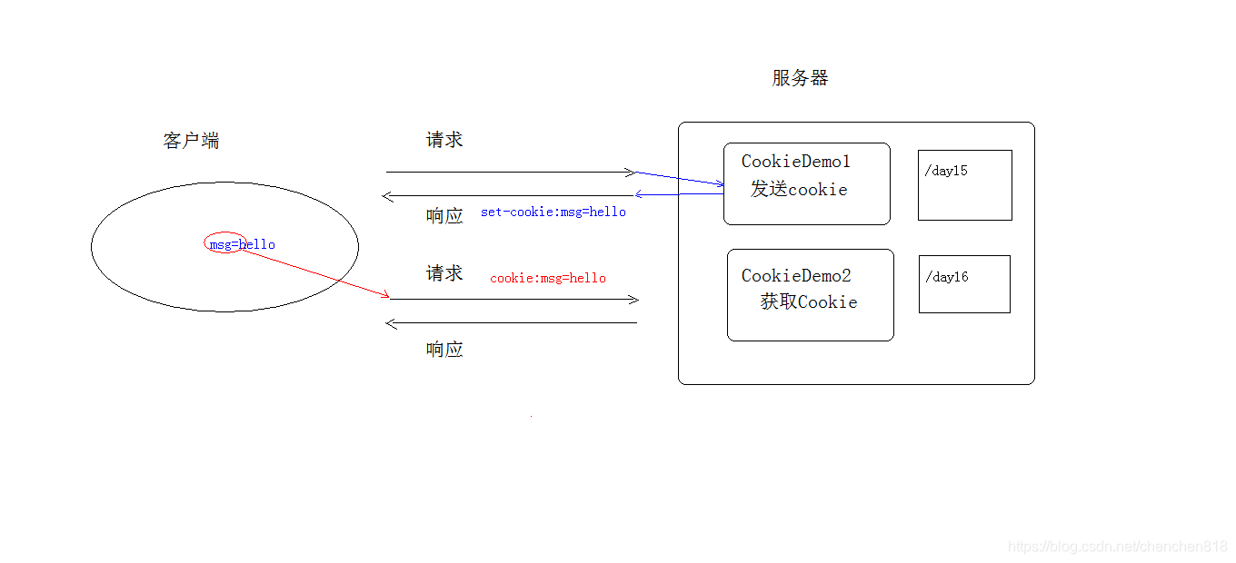 [外链图片转存失败,源站可能有防盗链机制,建议将图片保存下来直接上传(img-esZSPk0n-1571900551977)(./images/Cookie原理.bmp)]