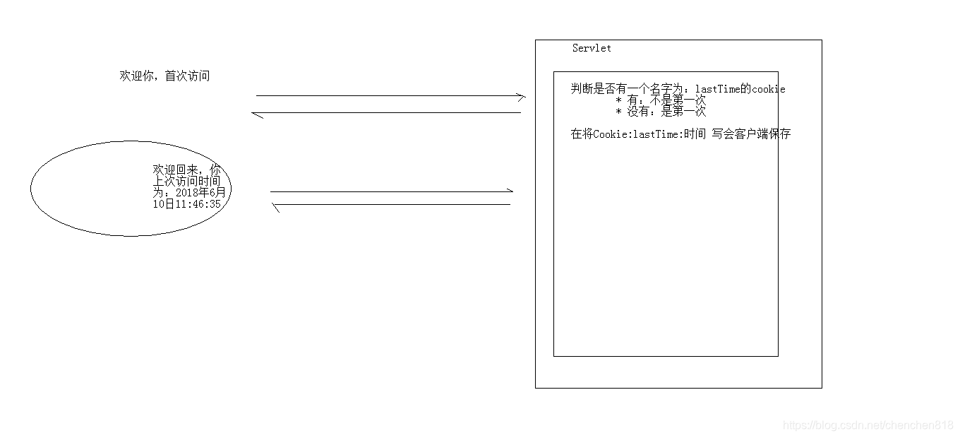 [外链图片转存失败,源站可能有防盗链机制,建议将图片保存下来直接上传(img-x2eW2r4N-1571900551978)(./images/Cookie案例_记住上次访问时间.bmp)]
