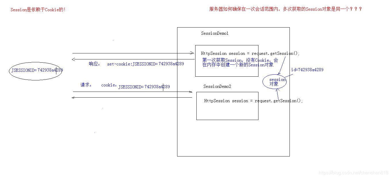 [外链图片转存失败,源站可能有防盗链机制,建议将图片保存下来直接上传(img-loK8fUkw-1571900551978)(./images/Session原理.bmp)]