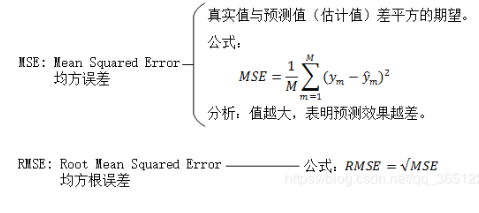 MSE（均方误差）函数和RMSE函数