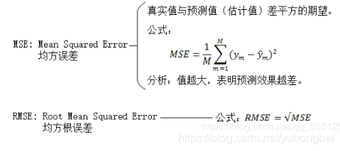 MSE(均方误差)函数和RMSE函数