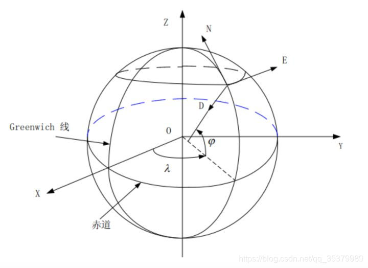 无人机运动学控制中的坐标系 及惯性坐标系与机体坐标系之间的矩阵转换欧拉角 国庆的博客 Csdn博客 机体坐标系