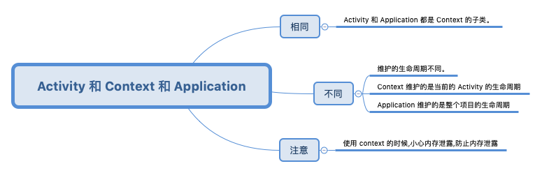 Content 和 Application