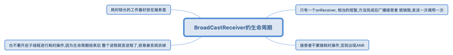 BroadCastReceiver的生命周期