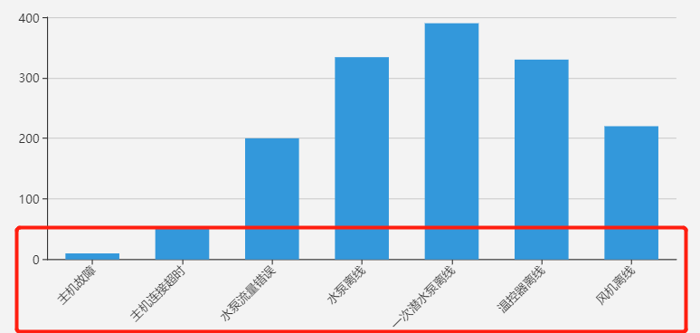 Echarts histogram x-axis scale interval display - Programmer Sought