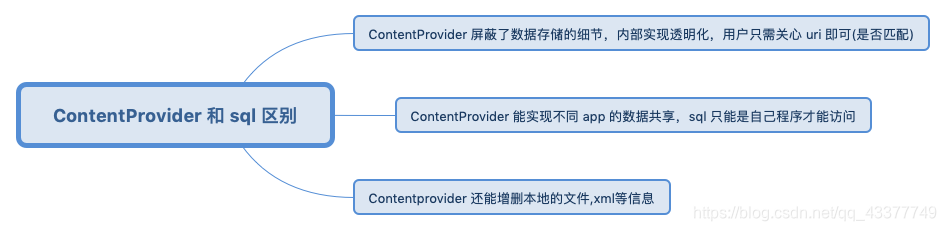 ContentProvider 和 sql 区别