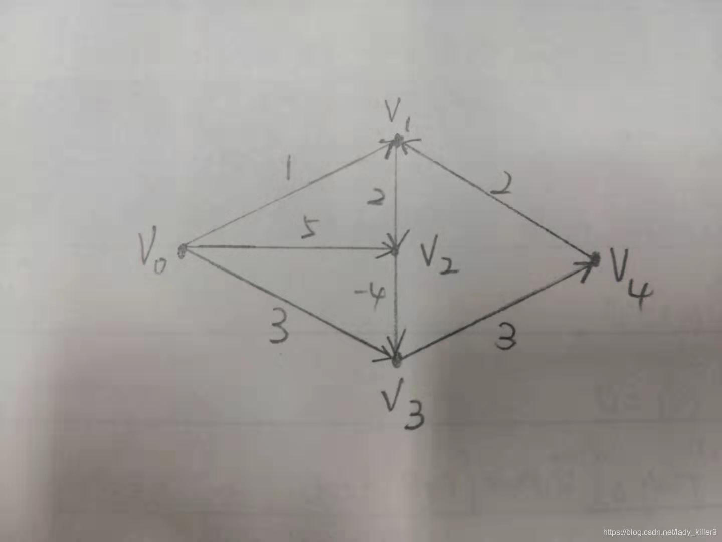 图-贝尔曼福特（Bellman-Ford）算法详解（含全部代码）插图