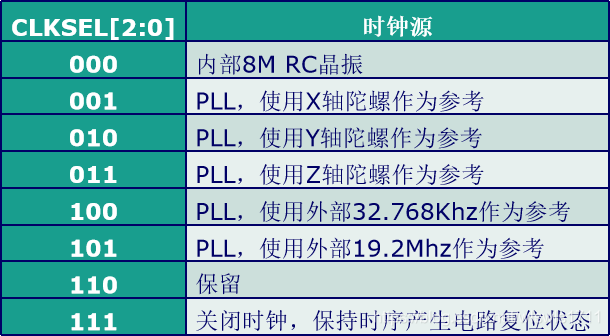 CLKSEL 选择列表