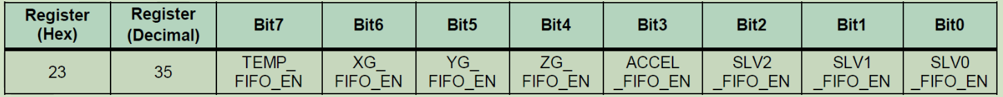 FIFO 使能寄存器各位描述