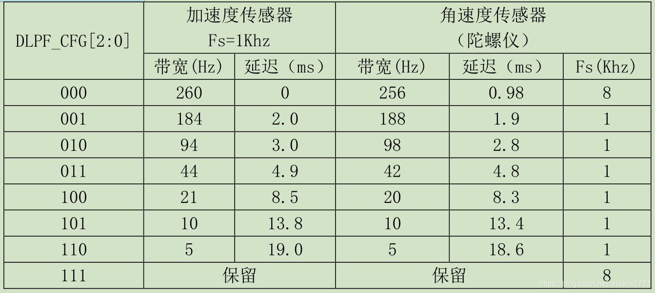 DLPF_CFG 不同配置对应的过滤情况