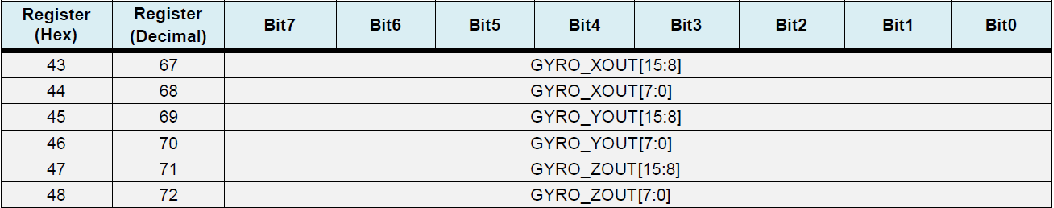 陀螺仪数据输出寄存器各位描述