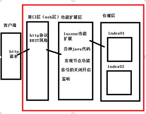ElasticSearch结构图