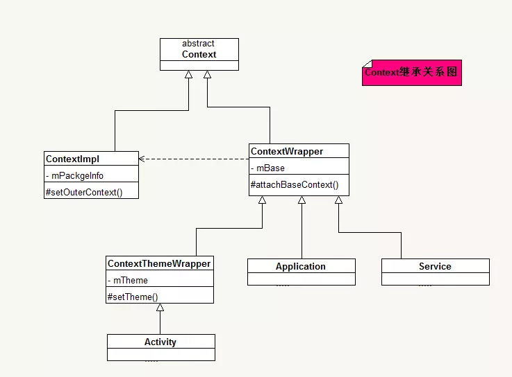 Context继承关系图