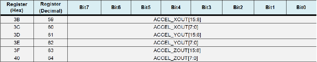 加速度传感器数据输出寄存器各位描述