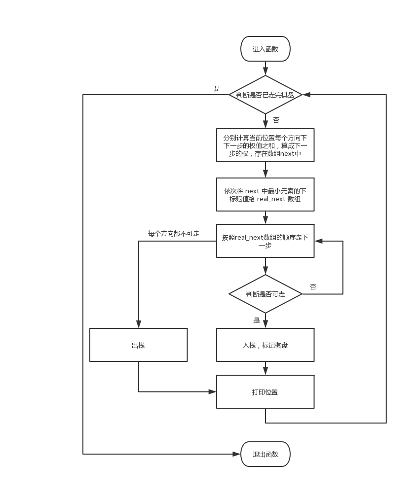 马踏棋盘——贪心算法主要函数流程图