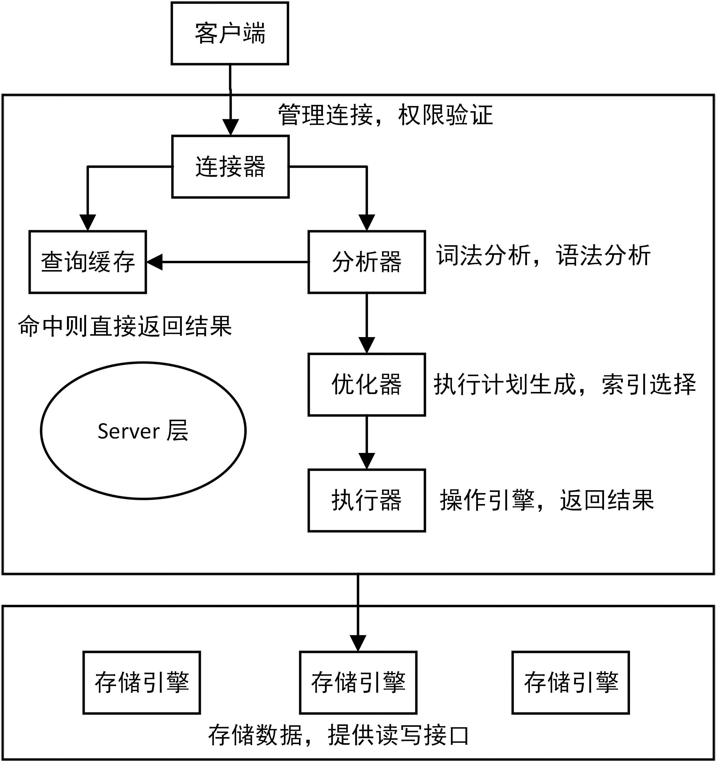 MySQL基本架构示意图