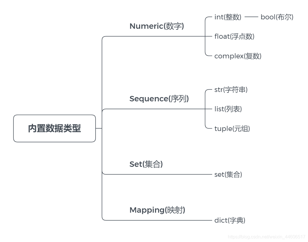 1 5 Python基础 数据类型 Ijaa Csdn博客