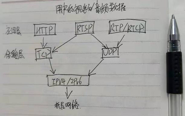 流媒体传输协议RTP/RTCP、RTSP 的区别和联系