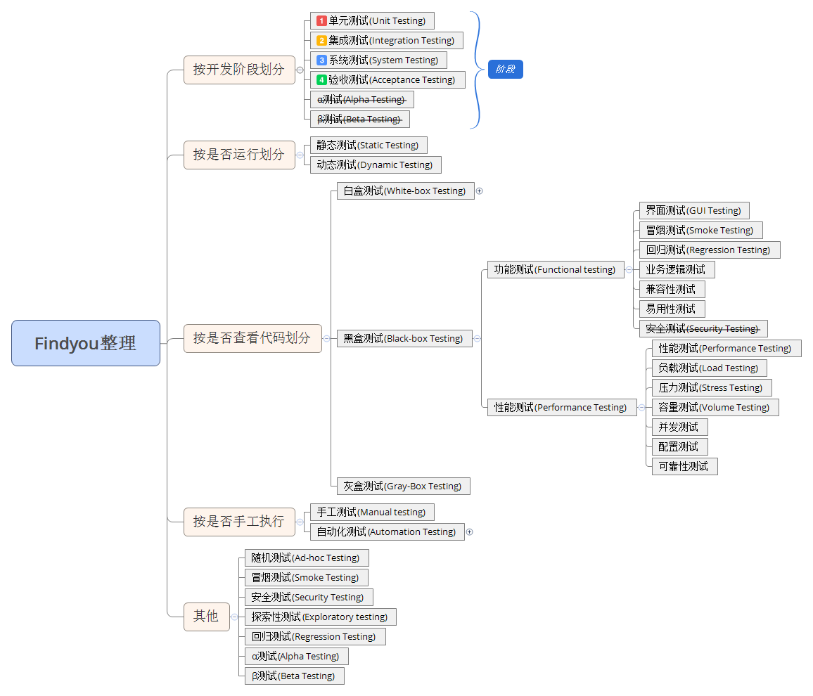 软件测试总结——常见的面试问题（一）