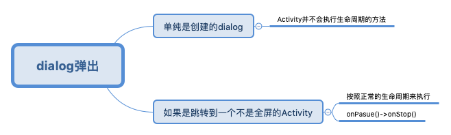 dialog弹出时