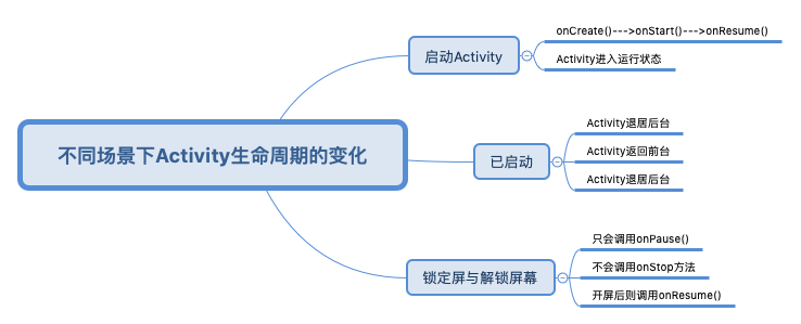 不同场景下Activity生命周期的变化过程