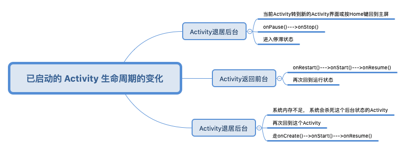 已启动的 Activity 生命周期的变化