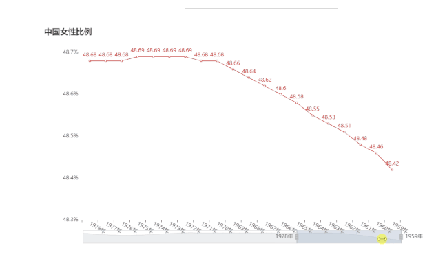 中国人口性别比例_网易数读 预计2050年中国将有一半人口在50岁以上