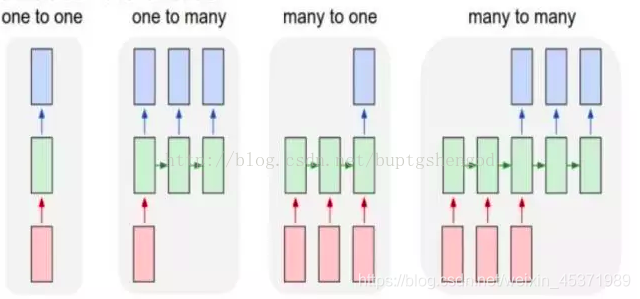 The difference between CNN and RNN