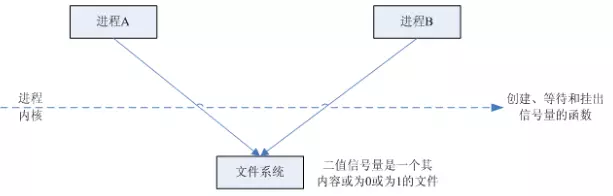 两个进程所以用一个Posix有名二值信号量
